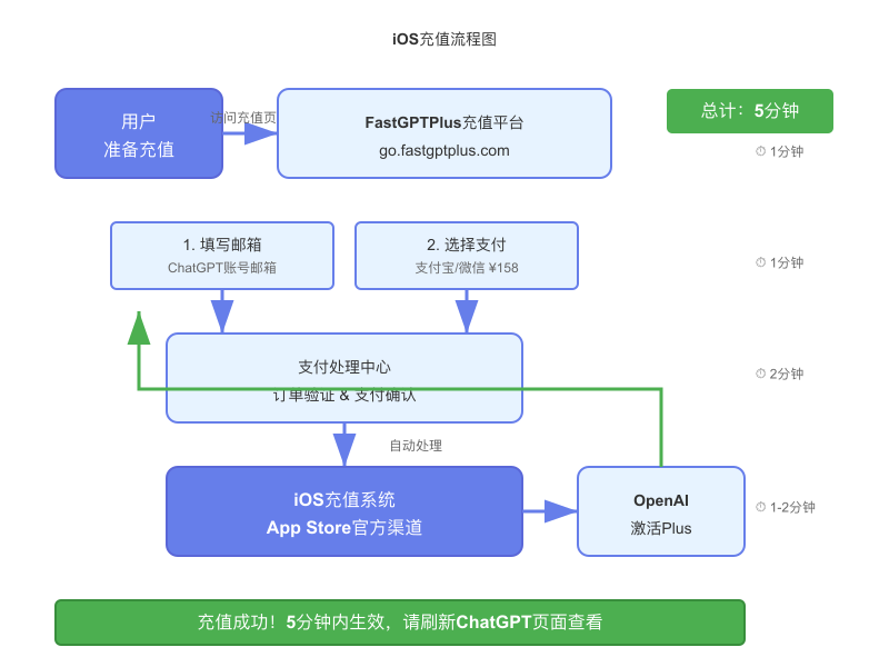 充值流程图